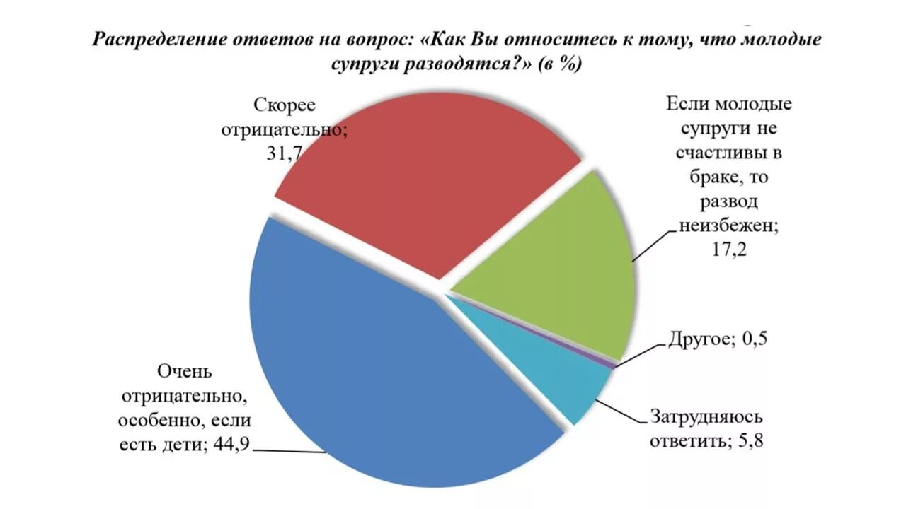 Распада браков