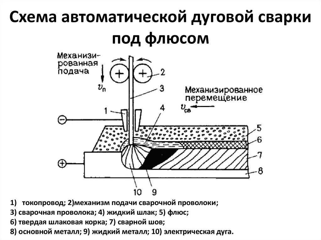 Дуговая сварка какие металлы. Схема дуговой сварки под флюсом. Схема процесса автоматической сварки под флюсом. Схема процесса автоматической дуговой сварки под флюсом. Схема механизированной дуговой сварки.