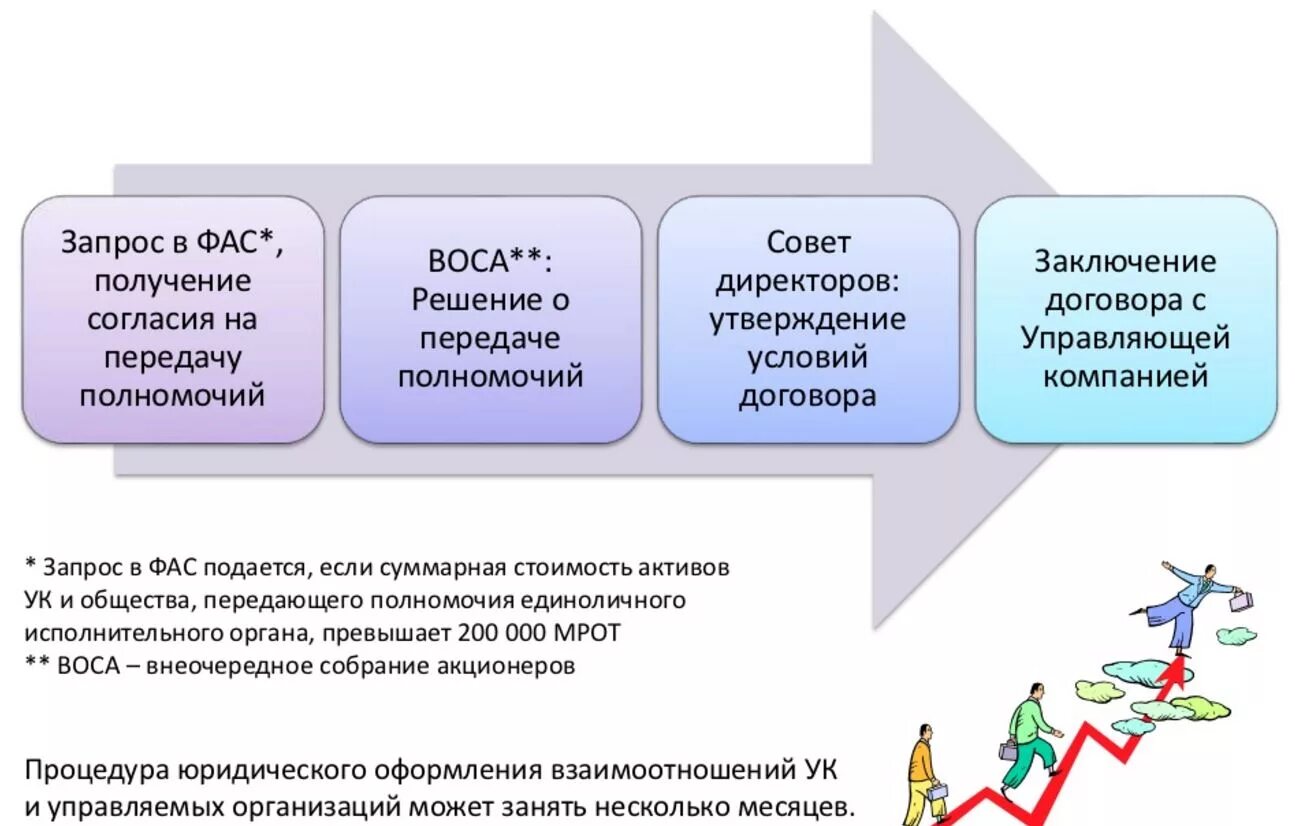 Полномочия еио. Договор о передаче полномочий единоличного исполнительного органа. Полномочия единоличного исполнительного органа. Полномочия ФАС. Схема передачи полномочий.