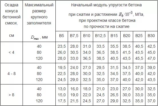 Т м2 в т м