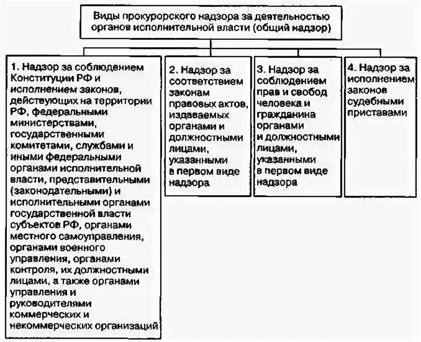 Виды отраслей прокурорского надзора. Отрасли прокурорского надзора таблица. отрасли прокурорского надзора схема. система прокурорского надзора схема. сравнительная таблица видов прокурорского надзора.