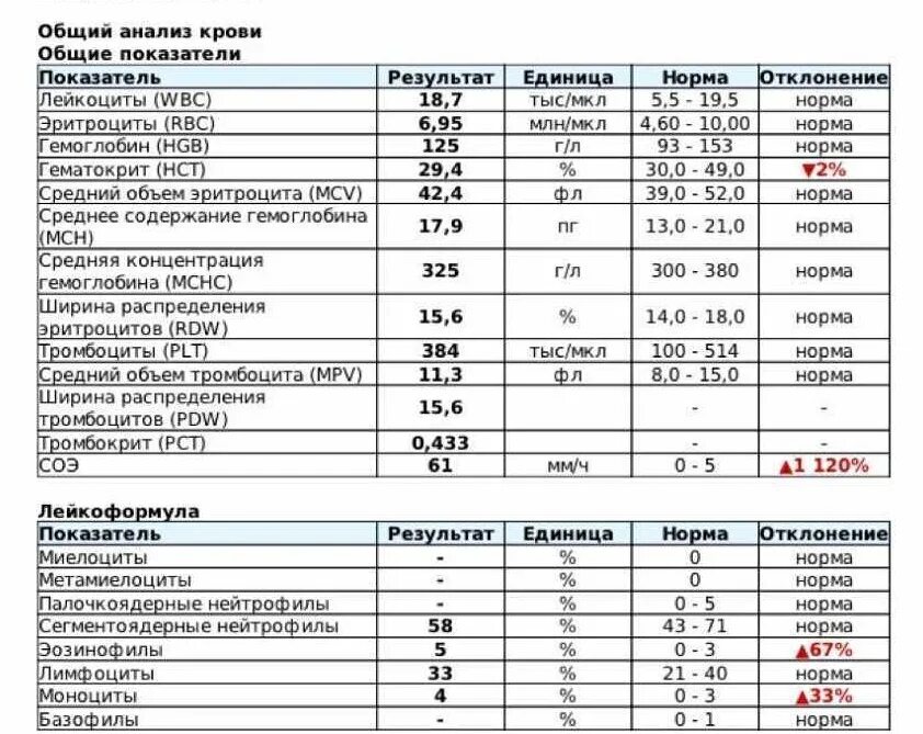 Анализ wbc норма у мужчин. Расшифровка анализа крови общий у детей таблица. Клинический анализ крови норма у женщин после 60 лет таблица. Общий анализ крови расшифровка у женщин после 60 лет таблица. Расшифровка анализа крови общий у подростков таблица.