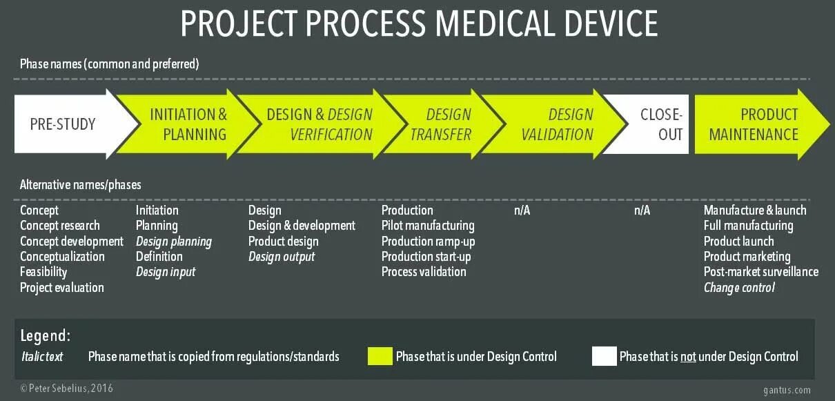 Device development. Product development пример. product design stages. process design. product design process.