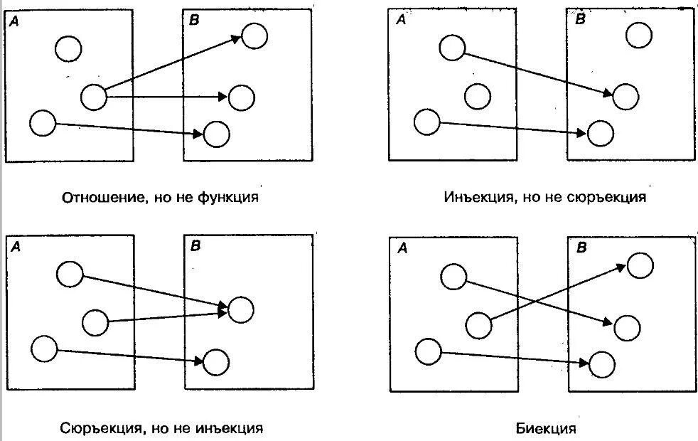 Сюръекция инъекция биекция множеств. Функция инъекция Сюръекция биекция. Биекция дискретная математика. Отображение Сюръекция инъекция.