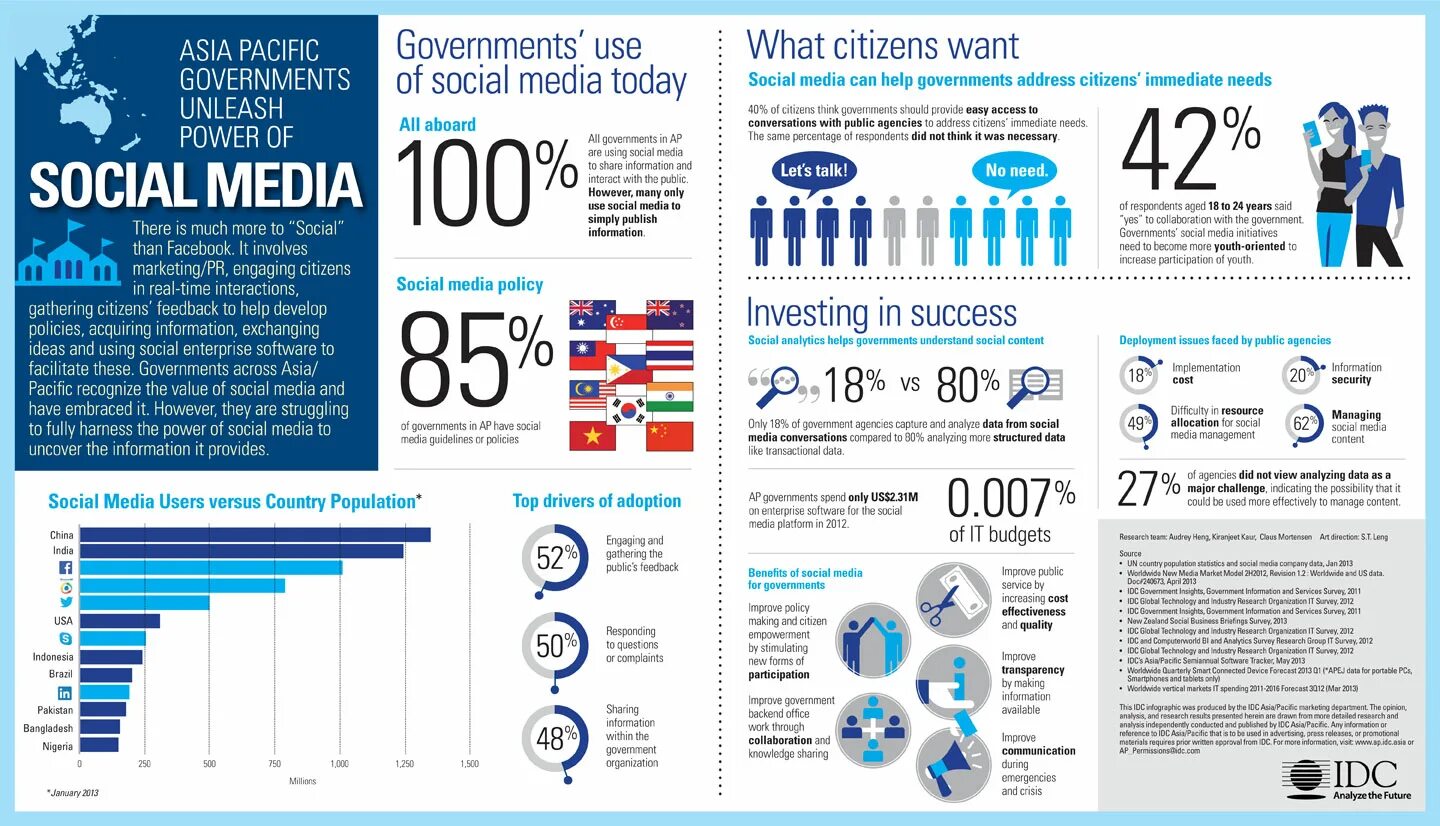 Social Policy OECD. How does the government use social Media. Asia Pacific links. Usege of social Media population of turkiye.