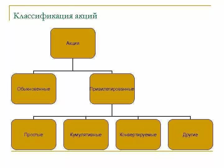 Основные признаки обыкновенной акции. Классификация акций. Классификация акций схема. Акции обыкновенные привилегированные классификации акций. Классификация акций таблица.