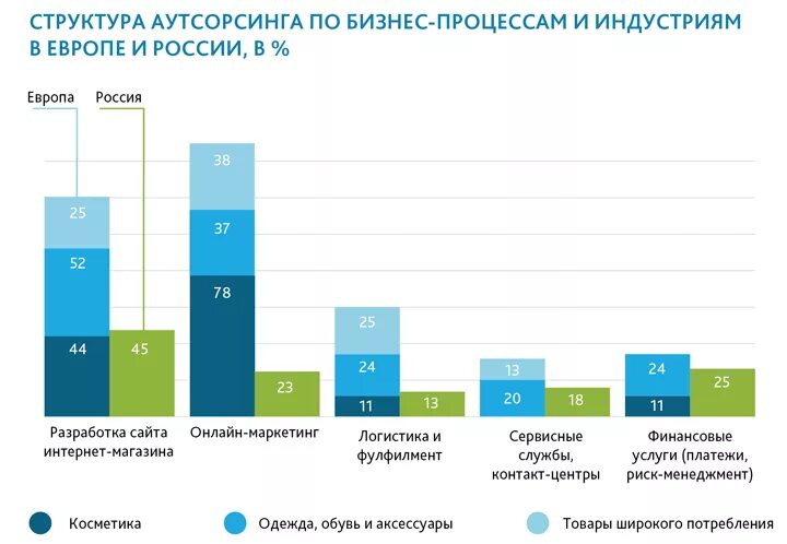 Использование аутсорсинга. Как выбрать аутсорсинговую компанию. Рынок аутсорсинга в россии 2020. Мотивы использования аутсорсинга. Преимущества ит аутсорсинга.