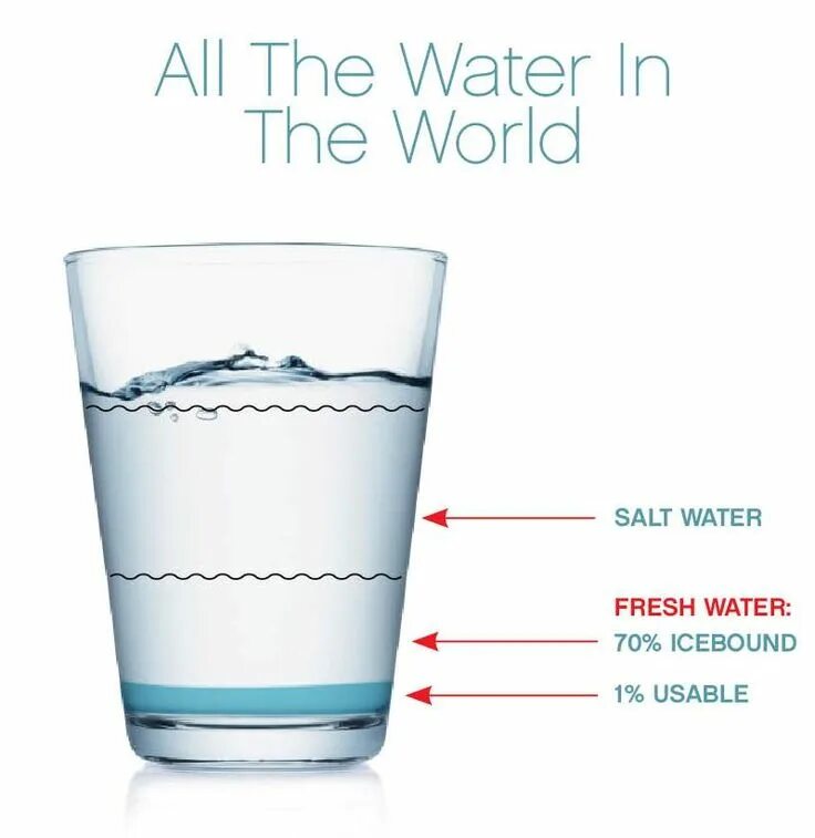 Water is the most important resource. Вода s. be water. salt water to fresh water. fresh water of the world.