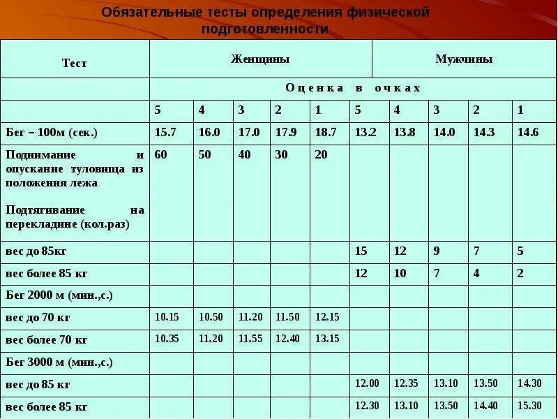 Оценка подготовленности спортсмена. Тесты для оценки физической подготовленности. Тесты и нормативные оценки физической подготовленности. Обязательные тесты для измерения физической подготовленности. Контрольные тесты для оценки уровня физической подготовленности.