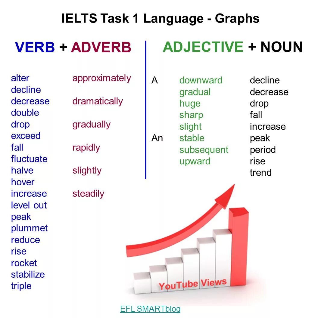 Task 1. Лексика для описания графиков IELTS. Описание графиков на английском. IELTS задания. Графики для описания на английском.