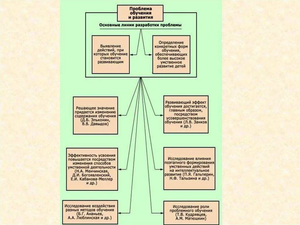 Проблема обучения в психологии. Соотношение обучения и развития. проблема соотношения обучения и развития. менчинская н а проблемы учения и умственного развития школьников.