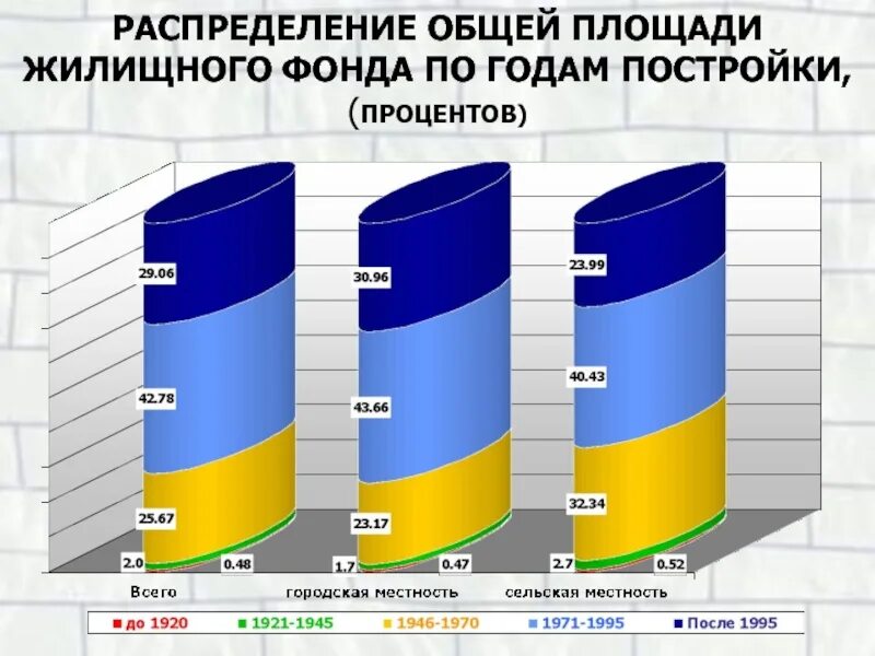 Структура жилищного фонда по годам постройки. Распределение жилого фонда по годам постройки. Площади жилищного фонда России. Жилищный фонд общая площадь.