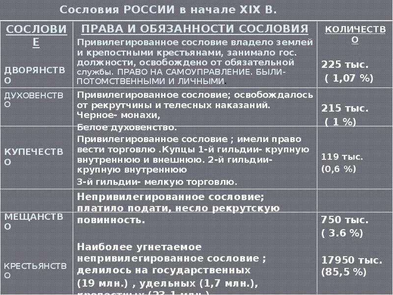 Обязанности сословия дворянства. Сословия 19 века в России таблица. Сословия России в начале 19 века купечество. Таблица сословий Российской империи 19 века. Сословия России в начале 19 века таблица.