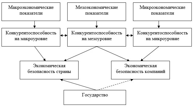 Макроэкономические индикаторы экономической безопасности. Уровни экономической безопасности. Уровни экономической безопасности рисунок. Мезоуровень экономической безопасности. Уровни экономической безопасности страны