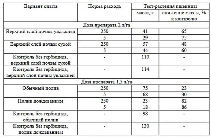 Балерина гербицид цена. Гербицид балерина норма расхода на гектар. Нормы расхода гербицидов на 1 га. Гербицид балерина супер норма расхода. Гербицид норма расхода на гектар.