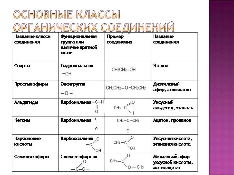 Химические формулы органических веществ