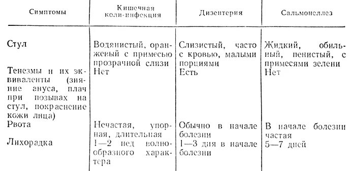 Дифференциальный диагноз острой кишечной инфекции. Дифференциальной диагностике кишечного иерсиниоза и лептоспироза. Кишечные инфекции таблица. Таблица диф диагностика заболеваний. Кишечные инфекции таблица.