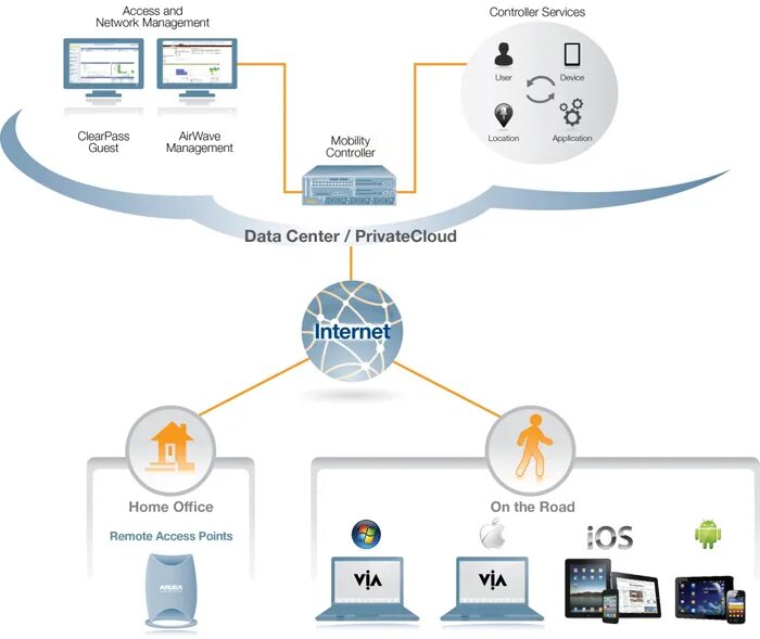 Remote networking