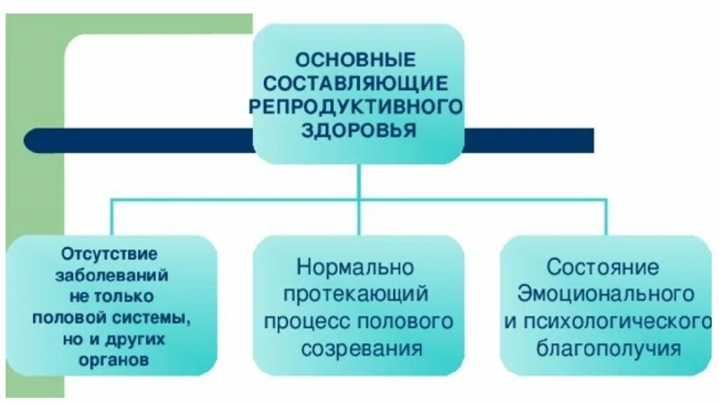 Репродуктивное здоровье составляющее здоровье человека и общества