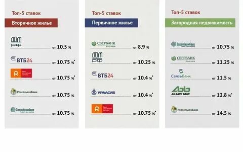 Какой кредит дешевле всего