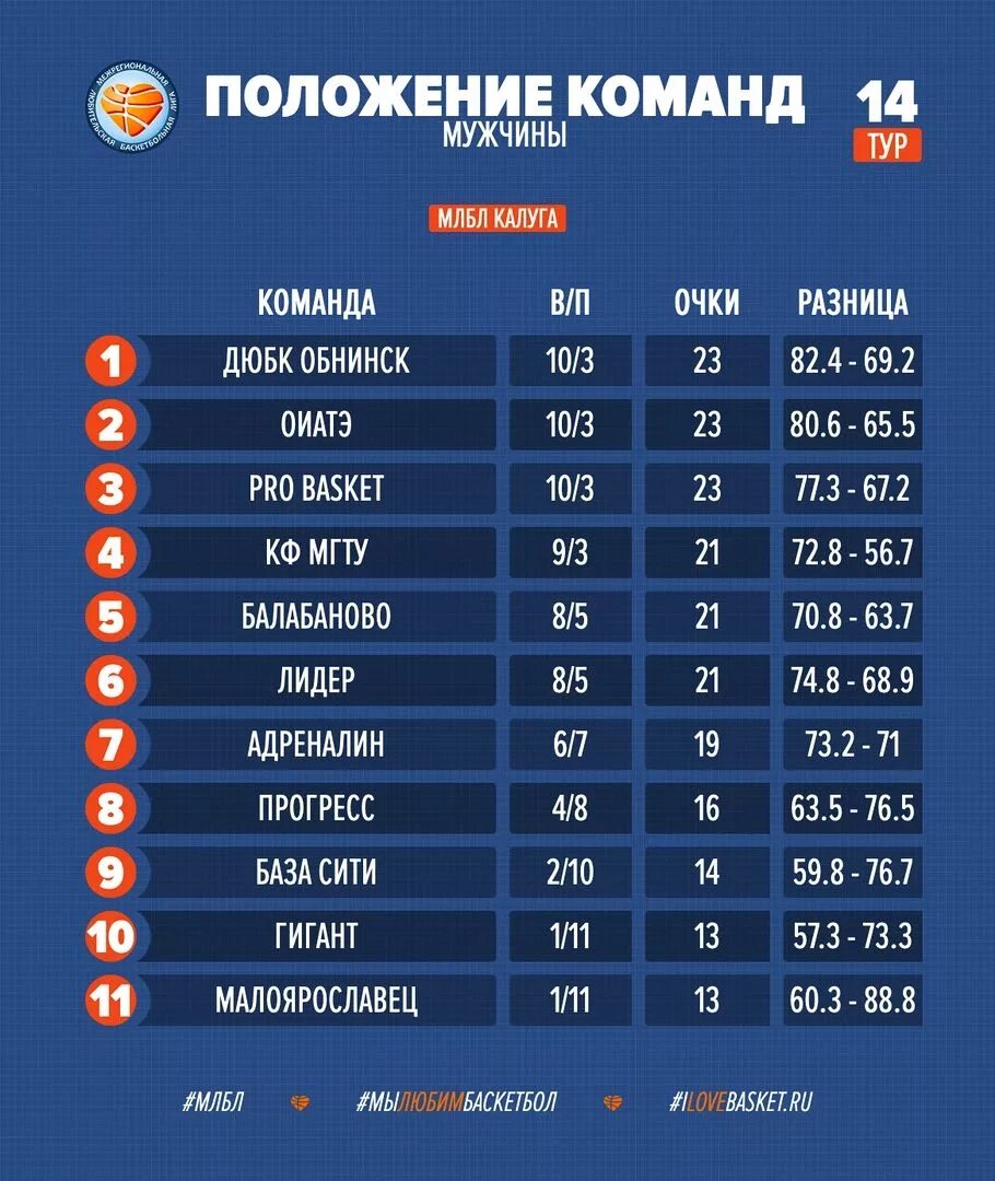 Баскетбол результаты последних матчей. Положение о команде. расписание баскетбольных матчей. расписание баскетбол. турнирная таблица баскетбол.