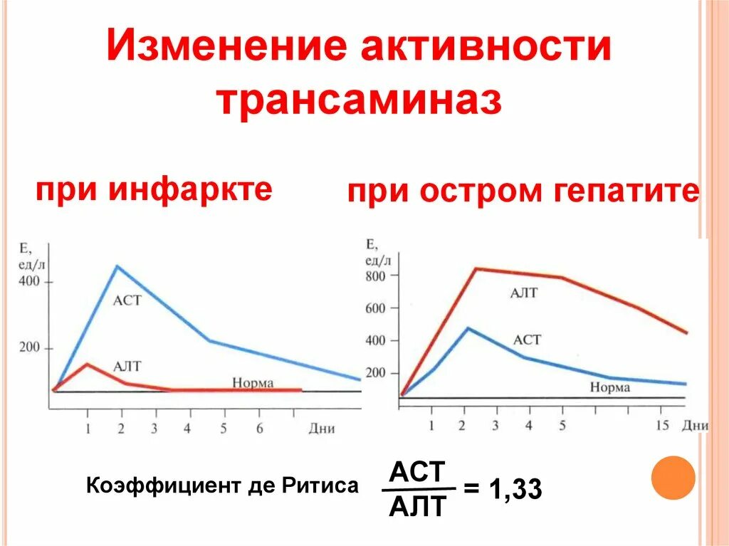 Показатели аст при инфаркте миокарда. Показатели аст при инфаркте миокарда. Показатели аст и алт при инфаркте миокарда. Алт при инфаркте миокарда. Коэффициент де ритиса при циррозе.