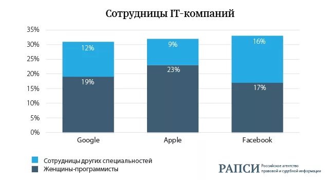 Соотношение мужчин и женщин в процентах. Статистика программистов мужчин и женщин. Соотношение мужчин и женщин. Процент женщин программистов. Программисты женщины статистика.