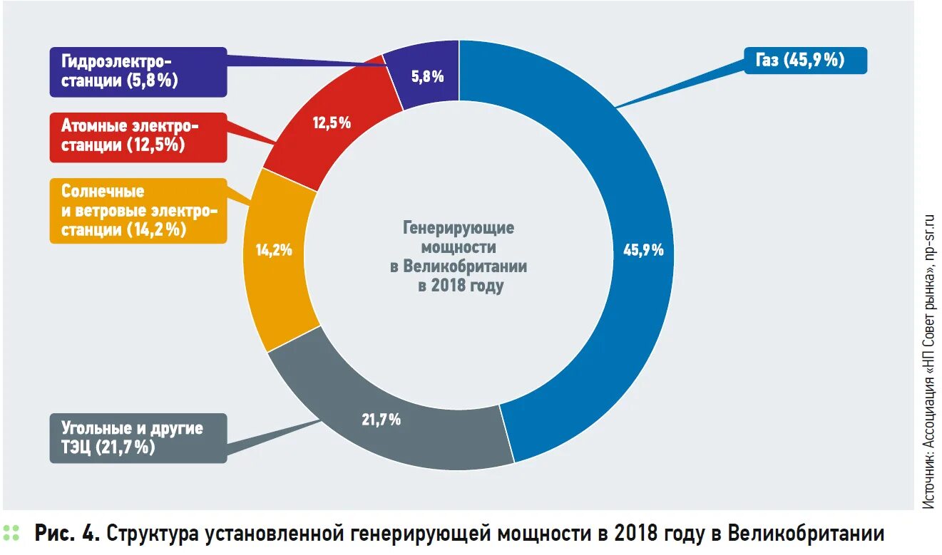 Генерировать товары. Структура энергетики Великобритании. Структура генерирующих мощностей. Энергетика России структура генерации. Структура энергетики страны..