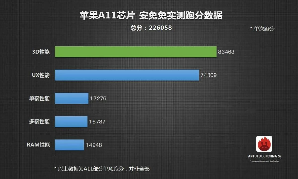 Сколько набирает в антуту айфон 11. Apple a10 Fusion ANTUTU. Iphone XR ANTUTU. Айфон 10 антуту. Iphone 11 процессор антуту.