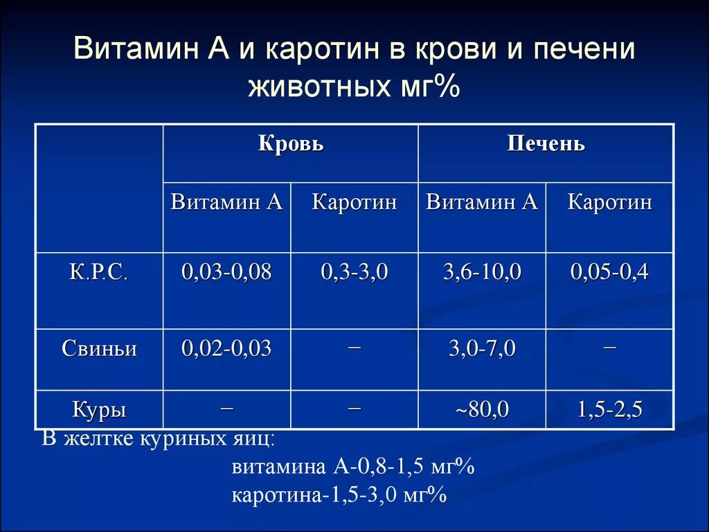 Содержание витаминов в крови