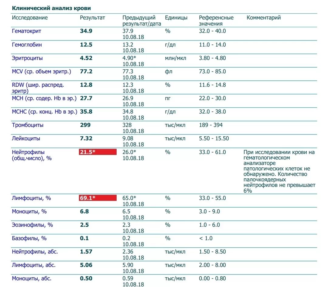 Анализ крови после операции. Нейтрофилы (общ.число), % 43.7 % *. Лимфоцитыповыщены нейтрофилы. Лимфоциты и моноциты повышены нейтрофилы понижены. Лимфоциты повышены нейтрофилы понижены.