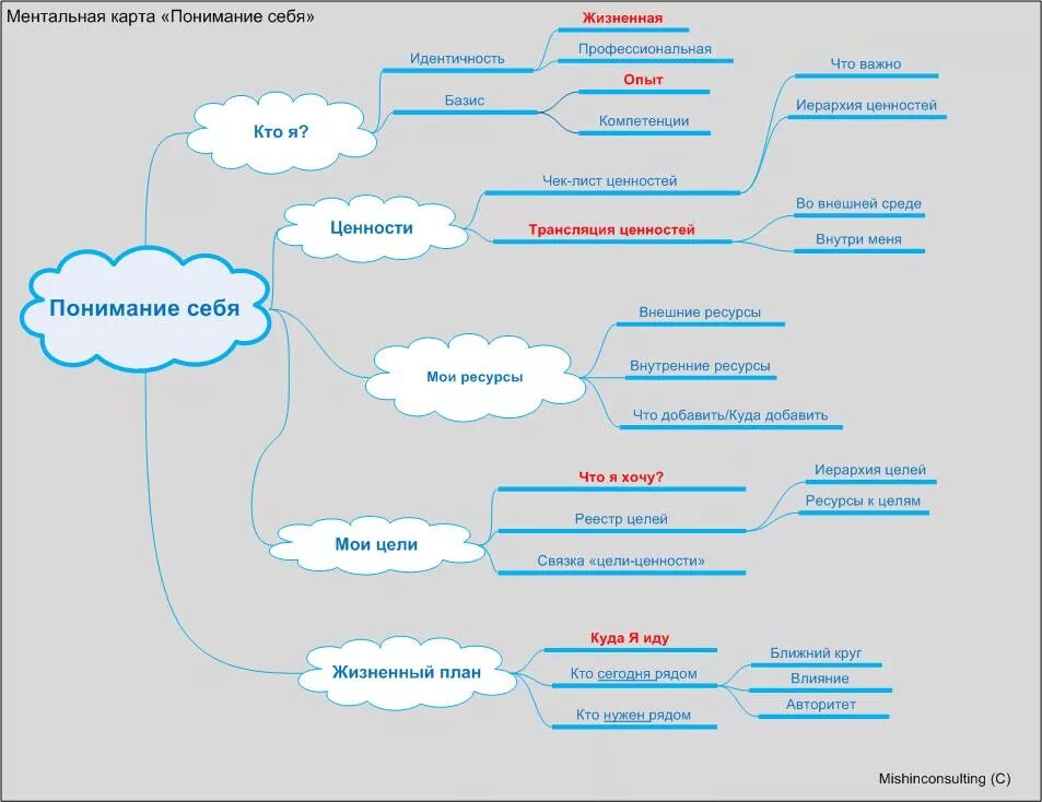 Ментальные представлений. Ментальная карта психология. Саморазвитие человека интеллект карта. Интеллект карта достижение цели. Ментальная карта ценностей человека.