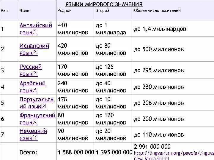 Название международных языков. Языки мирового значения. Языки мирового значения список. Таблица Мировых языков. Список международных языков.