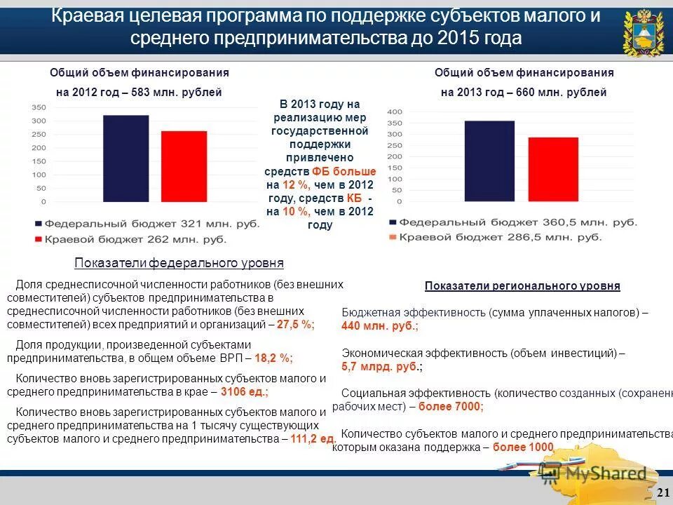 Государственные программы поддержки малого предпринимательства. Программа поддержки малого предпринимательства. Число субъектов малого бизнеса в России. Программы поддержки малого и среднего предпринимательства. Федеральные программы поддержки малого бизнеса.