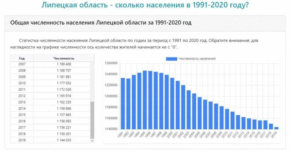 Какой год 2020 россия. Демографические итоги 2020 года. Демографический график 2020. Демографические показатели 2020. Демографические показатели Липецкой области.