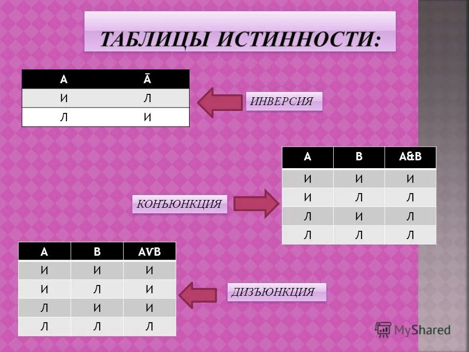 Информатика инверсия конъюнкция. Информатика инверсия конъюнкция