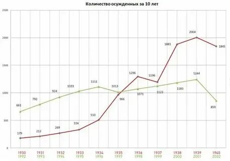 Число осужденных по годам