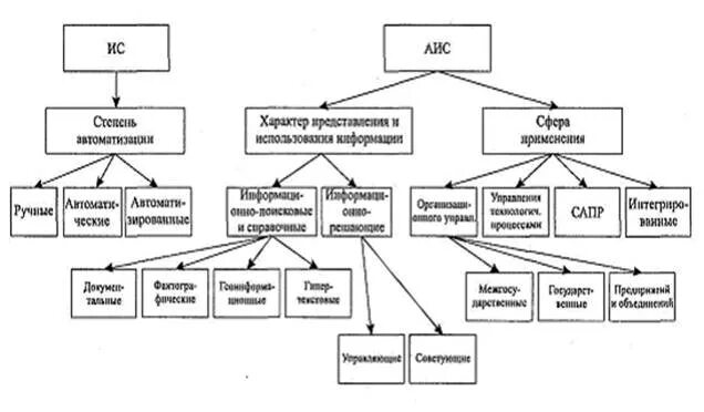 Типы аис. Классификация АИС по видам выполняемых операций. Примеры АИС. Виды структура классификация АИС. Классификация АИС по типам информации.