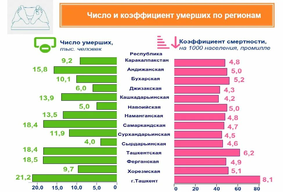 Статистика Узбекистана 2019 года. Рождаемость в 2020-м году в Узбекистане. Статистика смертей Узбекистан. Сколько людей родились в 2001 году.