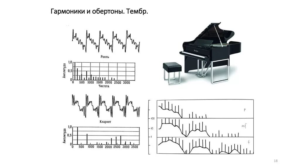 Тембр звучания. Гармоники частоты. Акустика основной тон. Гармоники. Гармоника радиосигнала. Тоны, гармоника обертоны.