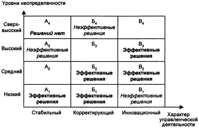 Неопределенность управленческие решения. Матрица принятия управленческих решений в менеджменте. Матрица неопределенности. Уровни неопределенности. Матрица эффективности.