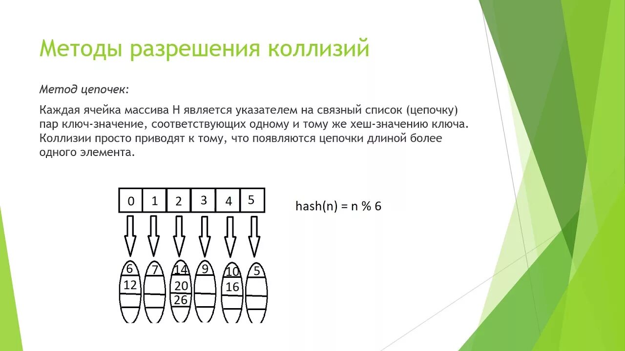 Метод коллизии. Открытое хеширование метод цепочек. Метод цепочек хеш таблицы. Разрешение коллизий методом цепочек. Метод разрешения коллизий.