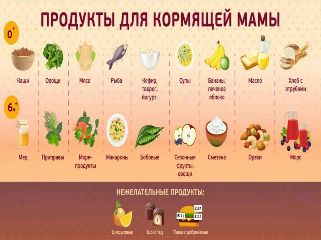 Список продуктов для кормящей мамы в первый. Таблица питания кормящей мамы. Продукты на гв. Продукты для кормящей мамы в первый месяц. Продукты которые можно на гв.