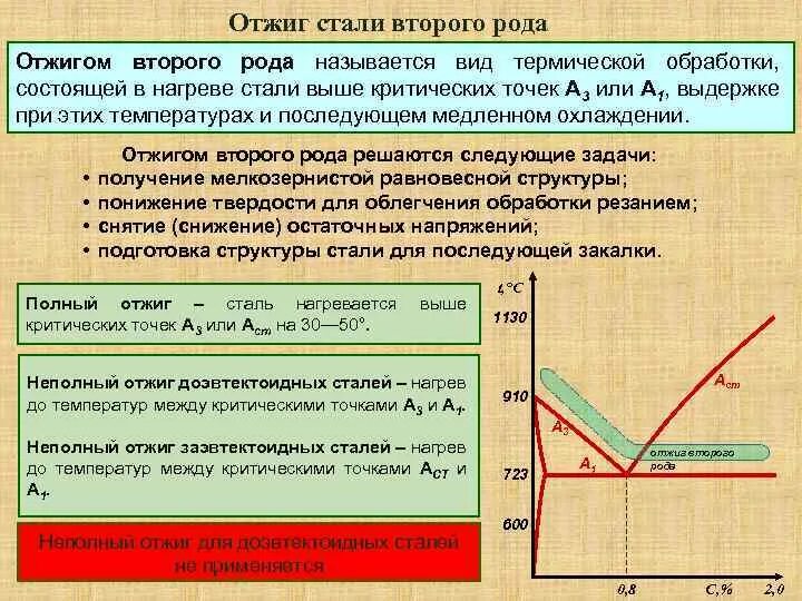 Комнатная температура стали. Отжиг 2 рода температура нагрева. Полный отжиг стали температура. Термообработка деталей. Температура закалки сталей.