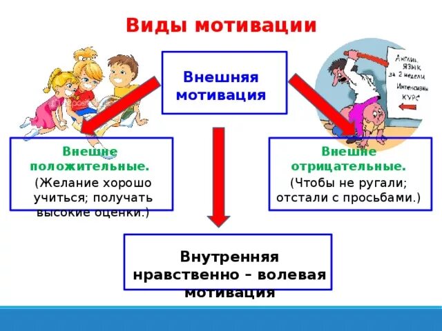 Внешнее побуждение. Внешняя мотивация. Внешняя и внутренняя мотивация. Виды внешней мотивации. Внешняя отрицательная мотивация.