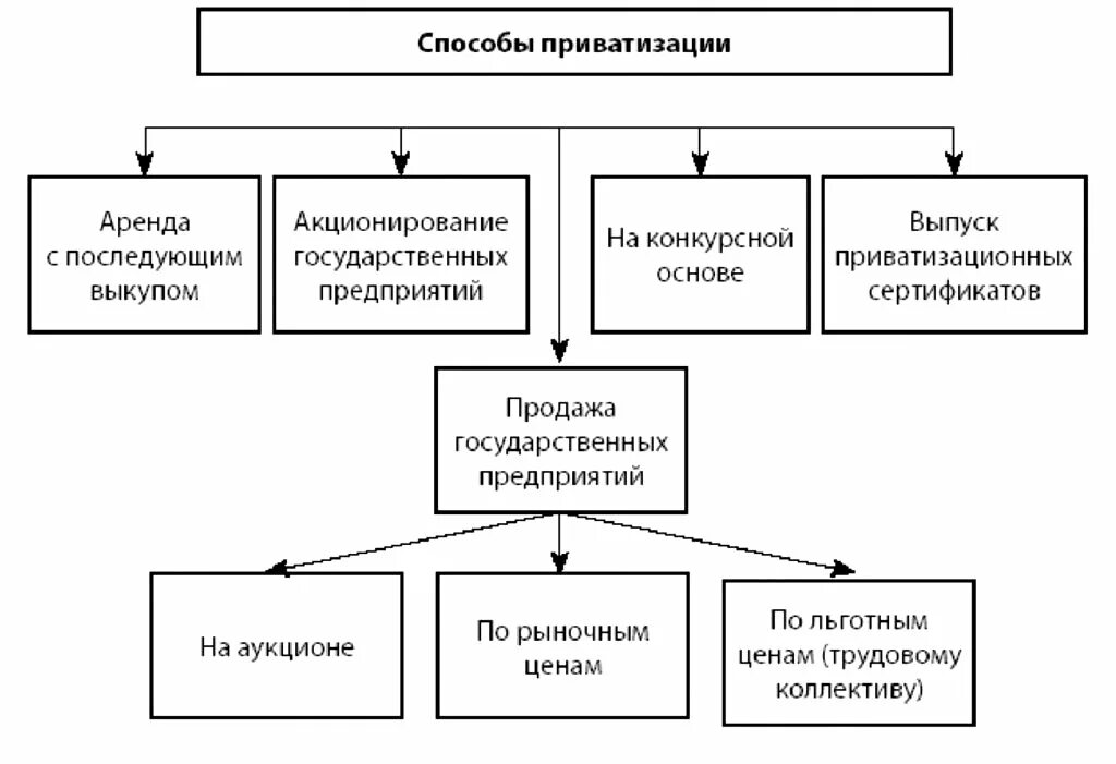 Приватизируемые объекты. Способы приватизации государственного и муниципального имущества. Схема порядок приватизации муниципального имущества. Основные способы приватизации гос имущества. Этапы приватизации государственного и муниципального имущества.