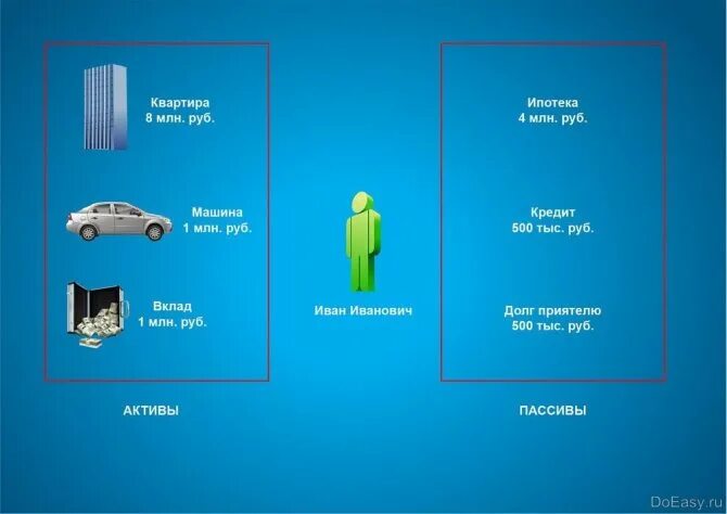 Активы и пассивы. Что такое Активы и пассивы простыми словами. Активы человека примеры. Пассивный Актив это пример.