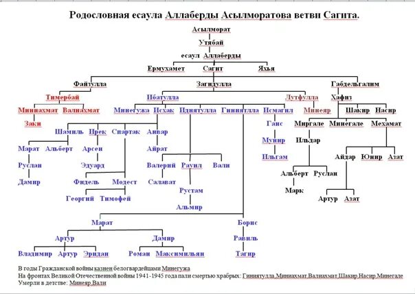 Предки и потомки. Предки и потомки картина. шежере. аллаберды агалиев. аллаберды агалиев (1914-1972).