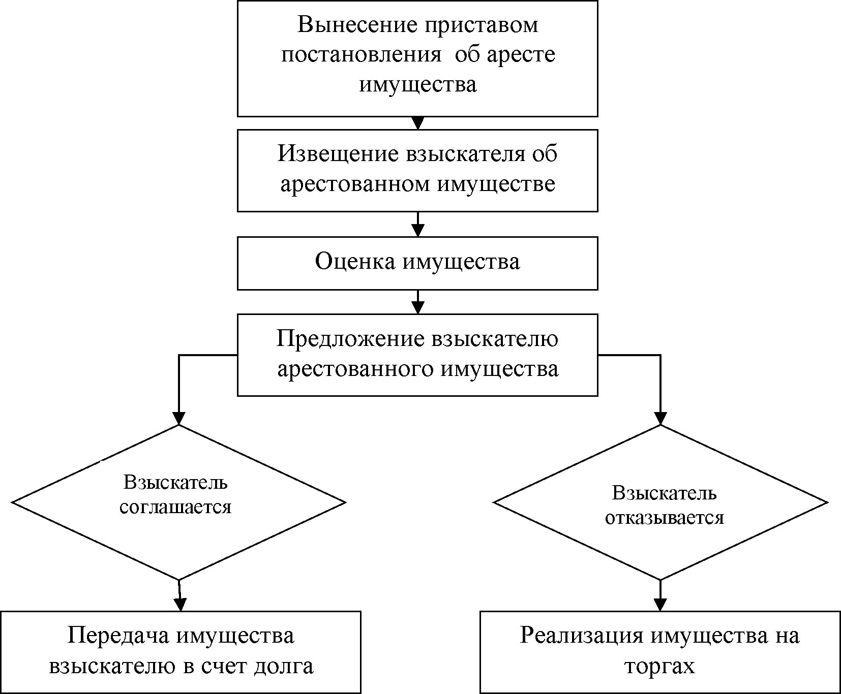 Имущество реализуемое приставами