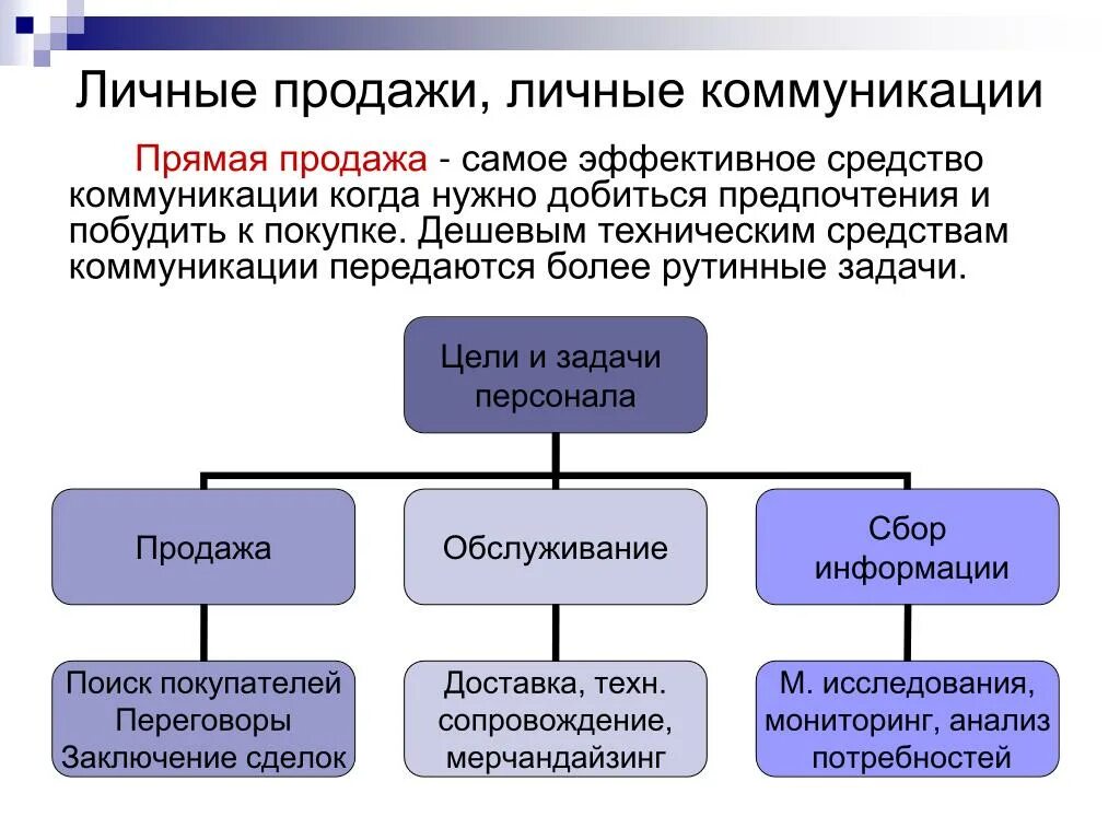 Системы и наиболее эффективных методов. К личным средствам коммуникации относятся. Личные продажи. Личные коммуникации в продажах. Личная коммуникация.